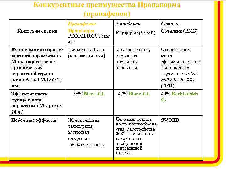 Конкурентные преимущества Пропанорма (пропафенон) Критерии оценки Пропафенон Пропанорм PRO. MED. CS Praha a. s.