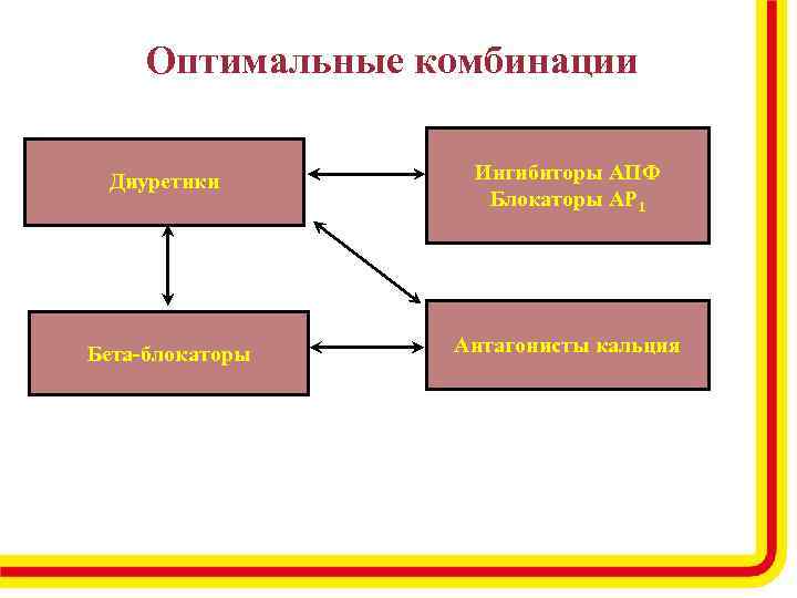 Оптимальные комбинации Диуретики Ингибиторы АПФ Блокаторы АР 1 Бета-блокаторы Антагонисты кальция 