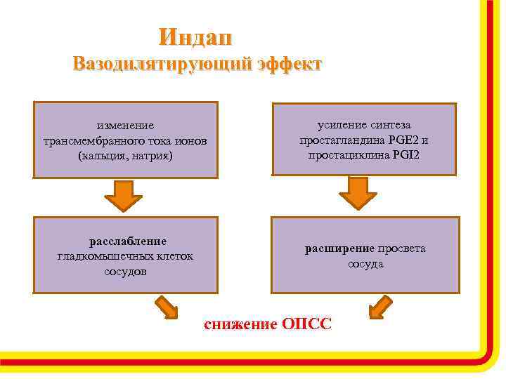 Индап Вазодилятирующий эффект изменение трансмембранного тока ионов (кальция, натрия) усиление синтеза простагландина PGE 2