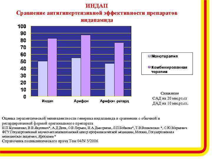 ИНДАП Сравнение антигипертензивной эффективности препаратов индапамида Снижение САД на 20 мм. рт. ст ДАД