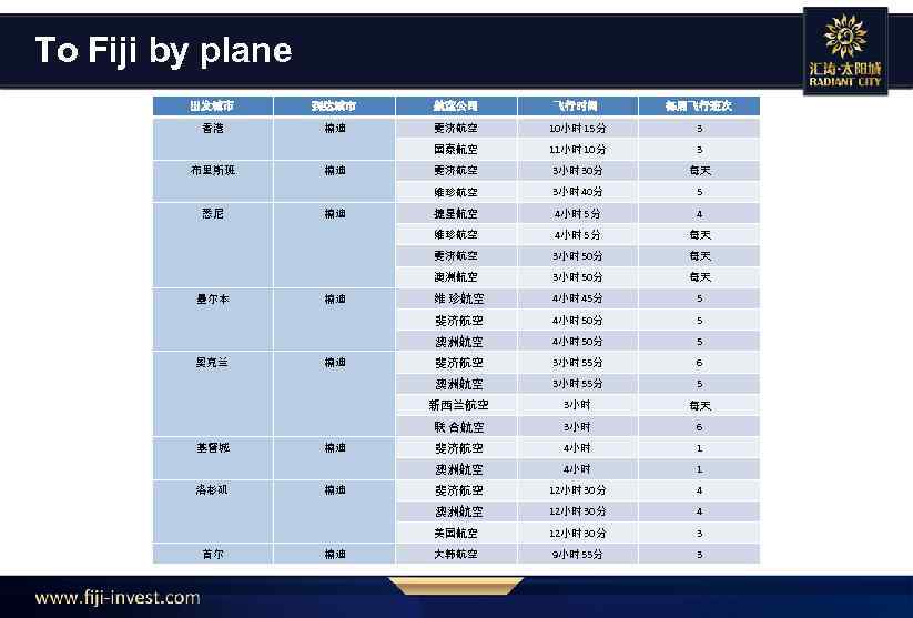 To Fiji by plane 出发城市 到达城市 航空公司 飞行时间 每周飞行班次 香港 楠迪 斐济航空 10小时 15分