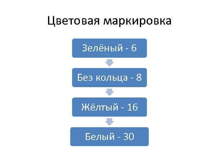 Цветовая маркировка Зелёный - 6 Без кольца - 8 Жёлтый - 16 Белый -