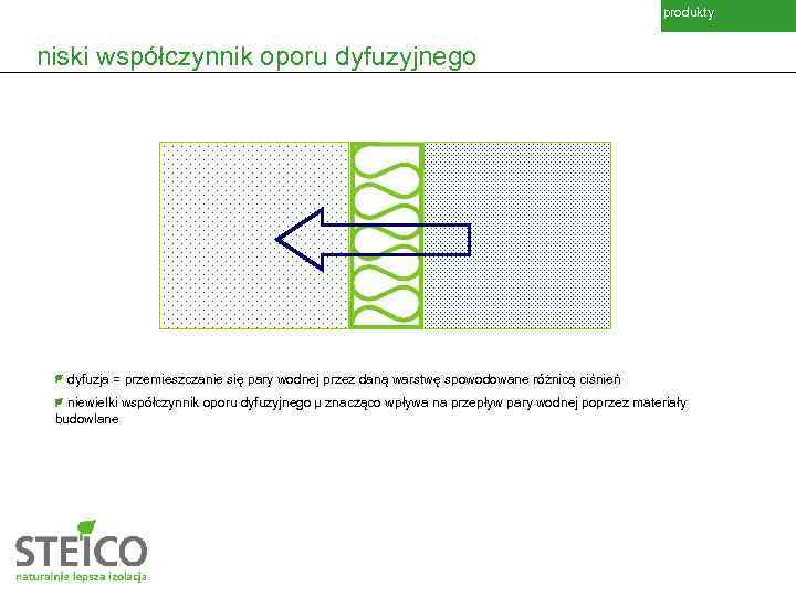 produkty niski współczynnik oporu dyfuzyjnego dyfuzja = przemieszczanie się pary wodnej przez daną warstwę