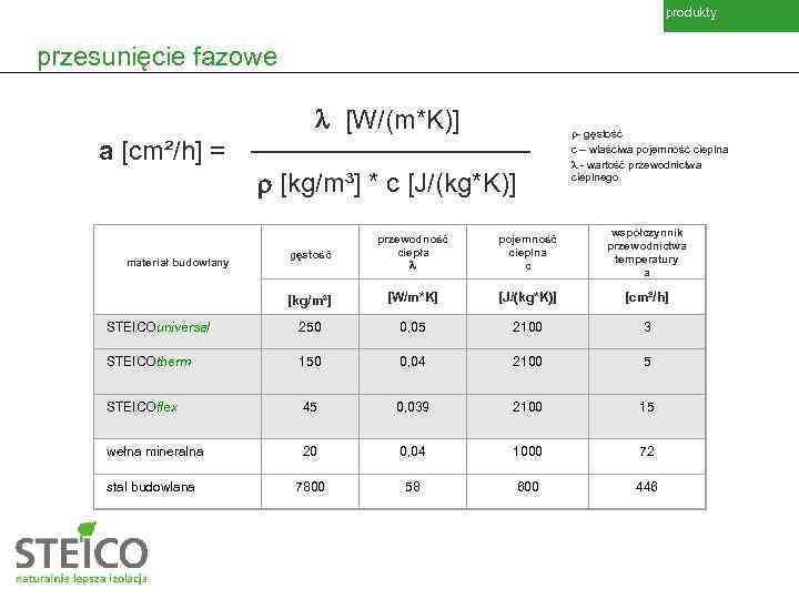 produkty przesunięcie fazowe [W/(m*K)] a [cm²/h] = r- gęstość c – właściwa pojemność cieplna