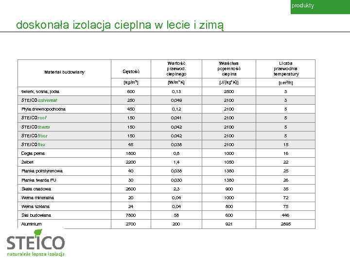 produkty doskonała izolacja cieplna w lecie i zimą Materiały izolacyjne – doskonała izolacja cieplna
