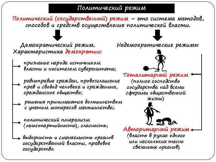 Политический режим Политический (государственный) режим – это система методов, способов и средств осуществления политической