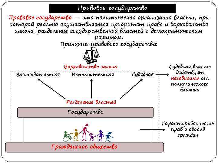 Правовое государство — это политическая организация власти, при которой реально осуществляется приоритет права и