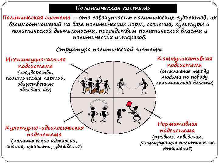 Политическая система – это совокупность политических субъектов, их взаимоотношений на базе политических норм, сознания,