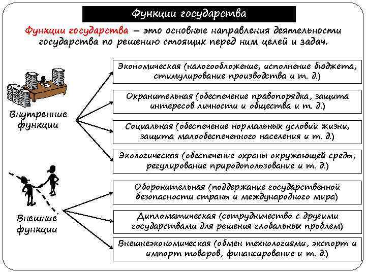 Функции государства – это основные направления деятельности государства по решению стоящих перед ним целей