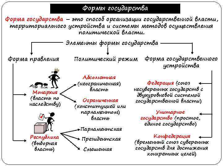 Карта по формам правления