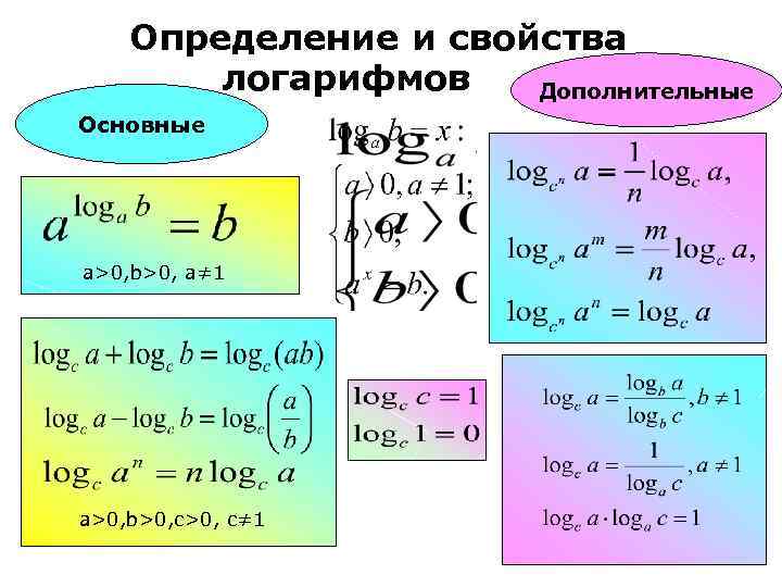 Определение и свойства логарифмов Дополнительные Основные a>0, b>0, а≠ 1 a>0, b>0, c≠ 1