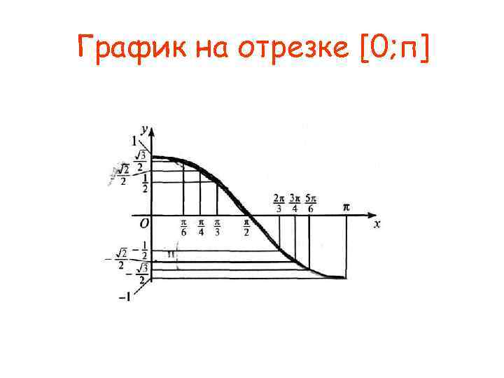 График на отрезке [0; п] 