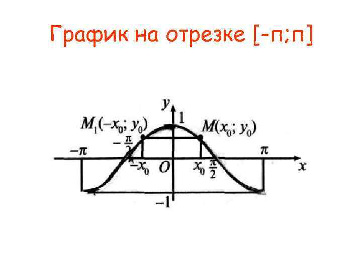 График на отрезке [-п; п] 