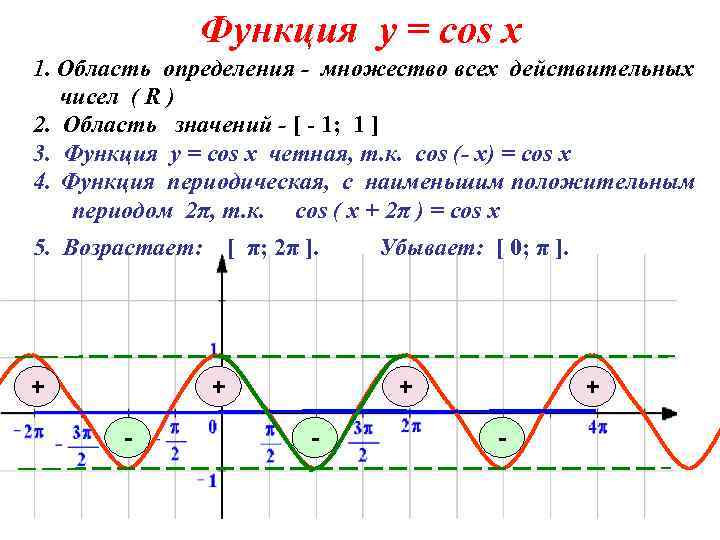 Функция у = соs x 1. Область определения - множество всех действительных чисел (