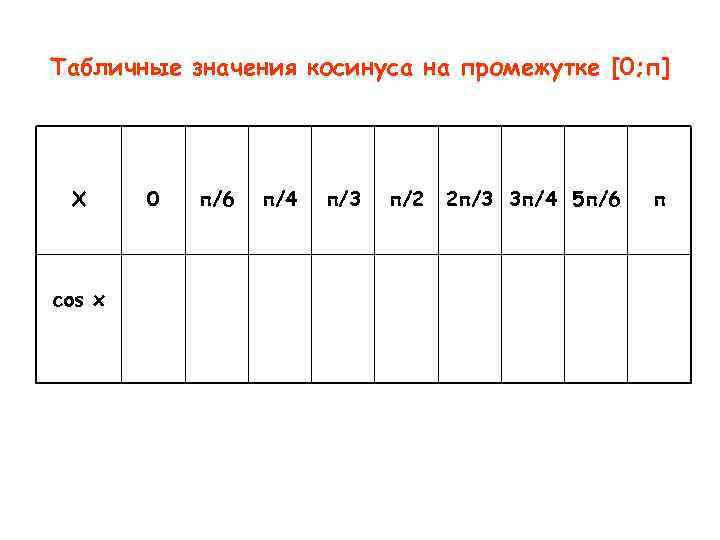 Табличные значения косинуса на промежутке [0; п] Х cos x 0 п/6 п/4 п/3