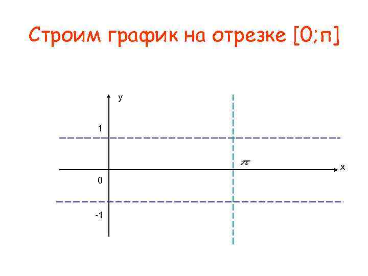 Строим график на отрезке [0; п] у 1 х 0 -1 