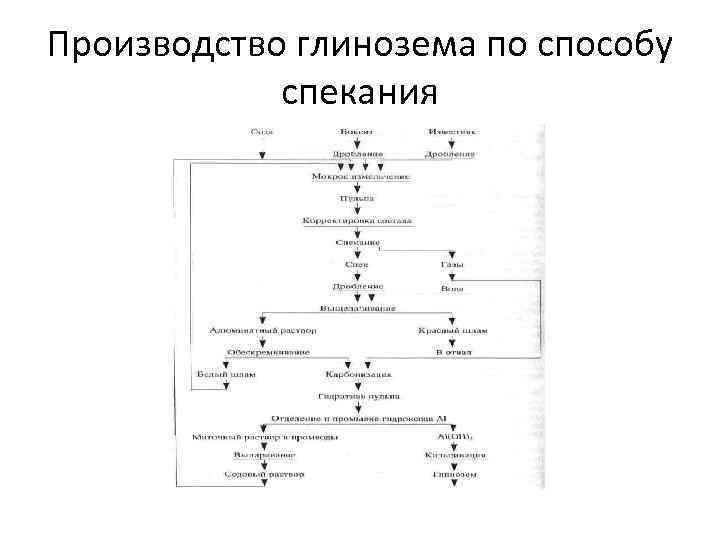 Производство глинозема по способу спекания 