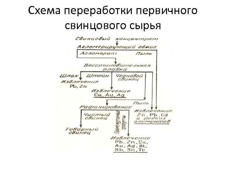 Схема переработки первичного свинцового сырья 