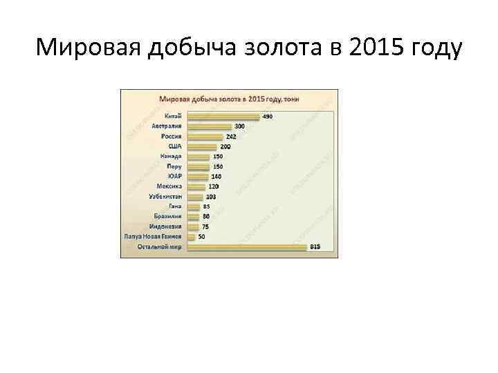 Мировая добыча золота в 2015 году 