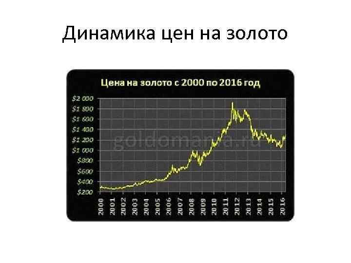 Динамика цен на золото 