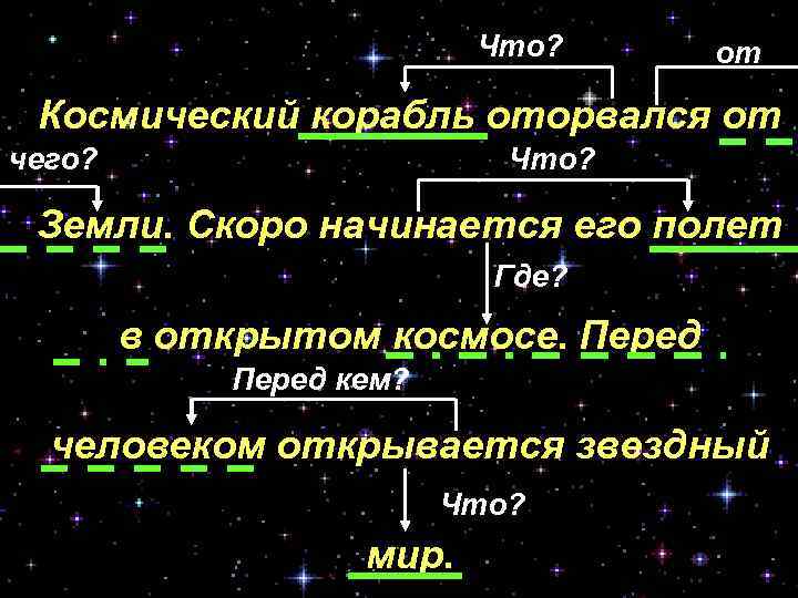 Что? от Космический корабль оторвался от чего? Что? Земли. Скоро начинается его полет Где?