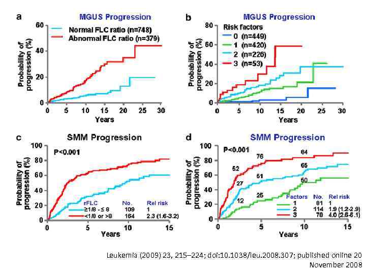 Leukemia (2009) 23, 215– 224; doi: 10. 1038/leu. 2008. 307; published online 20 November