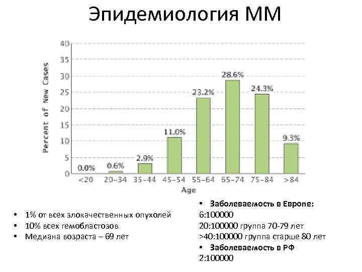 Эпидемиология ММ • 1% от всех злокачественных опухолей • 10% всех гемобластозов • Медиана