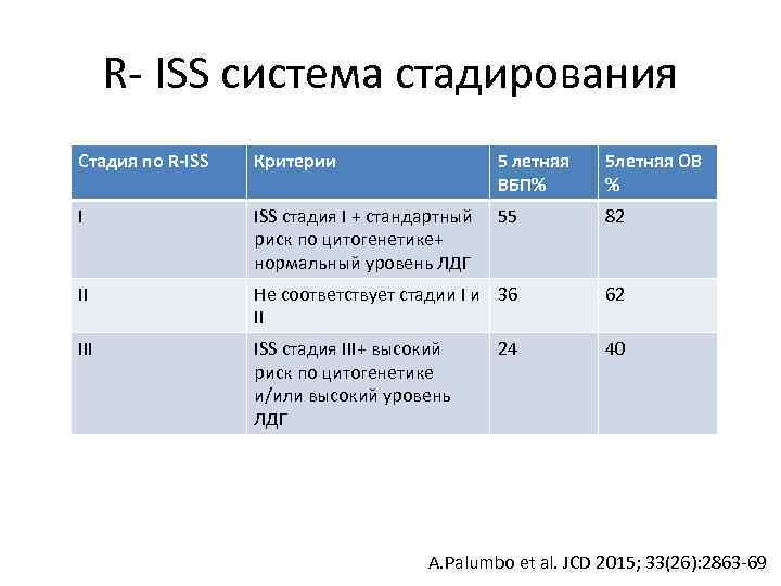 R- ISS система стадирования Стадия по R-ISS Критерии 5 летняя ВБП% 5 летняя ОВ