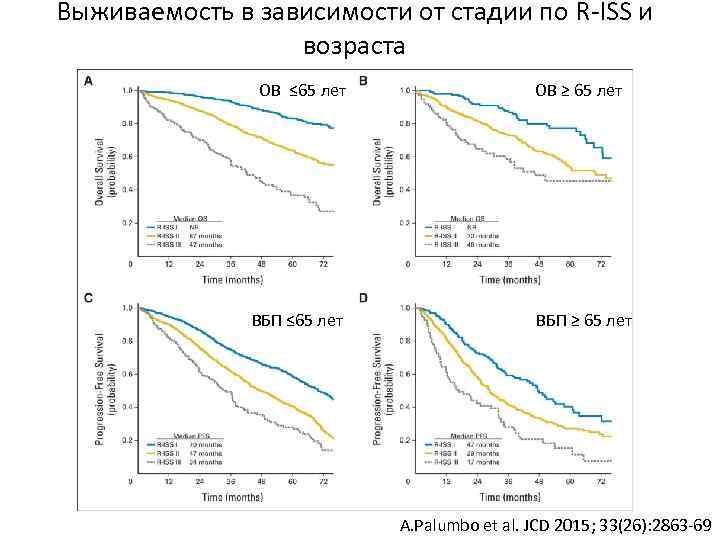 Выживаемость в зависимости от стадии по R-ISS и возраста ОВ ≤ 65 лет ВБП