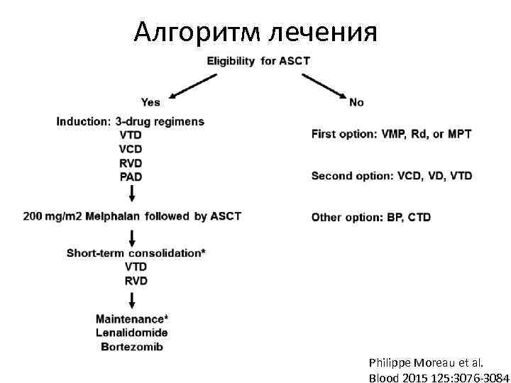 Алгоритм лечения Philippe Moreau et al. Blood 2015 125: 3076 -3084; 