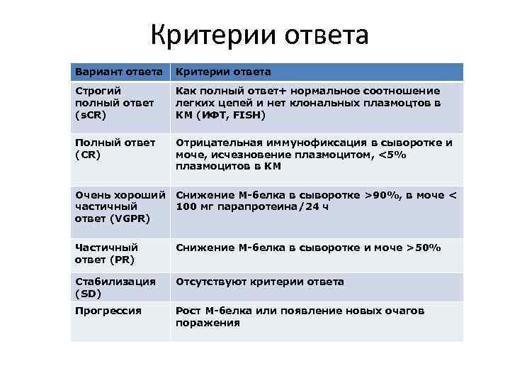 Критерии ответа Вариант ответа Критерии ответа Строгий полный ответ (s. CR) Как полный ответ+