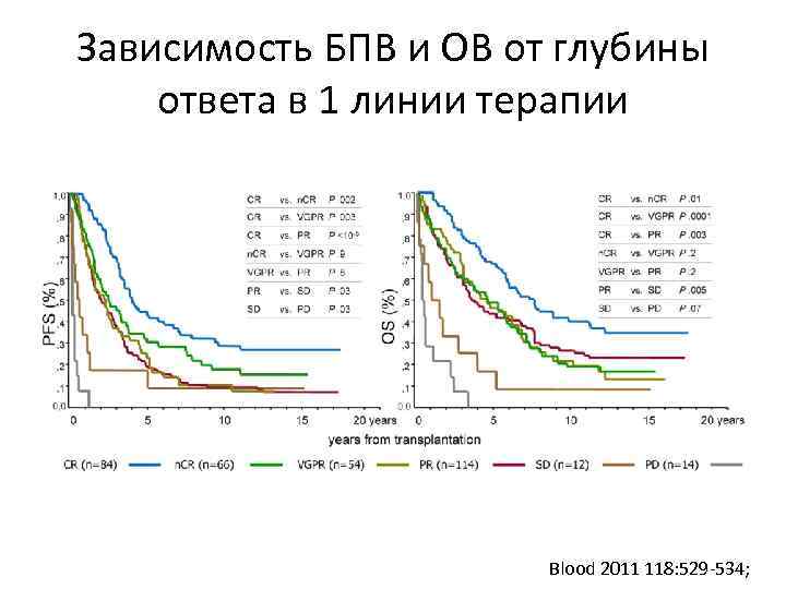 Зависимость БПВ и ОВ от глубины ответа в 1 линии терапии Blood 2011 118: