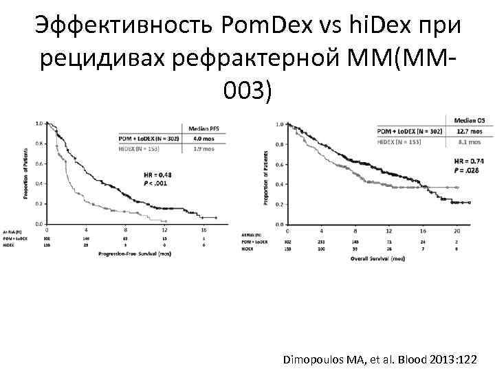 Эффективность Pom. Dex vs hi. Dex при рецидивах рефрактерной ММ(ММ 003) Dimopoulos MA, et