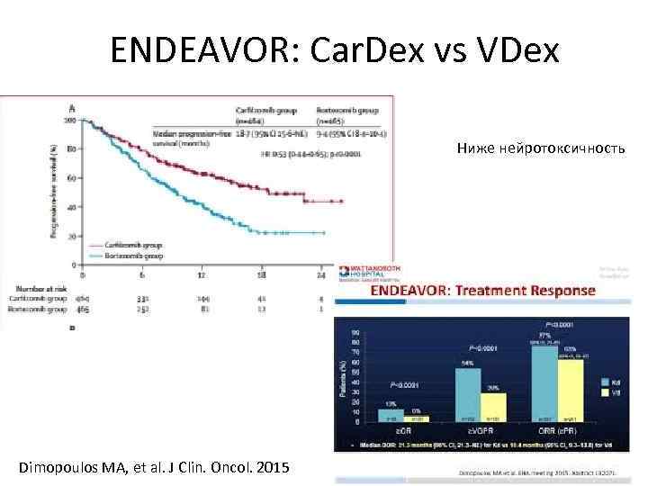 ENDEAVOR: Car. Dex vs VDex Ниже нейротоксичность Dimopoulos MA, et al. J Clin. Oncol.