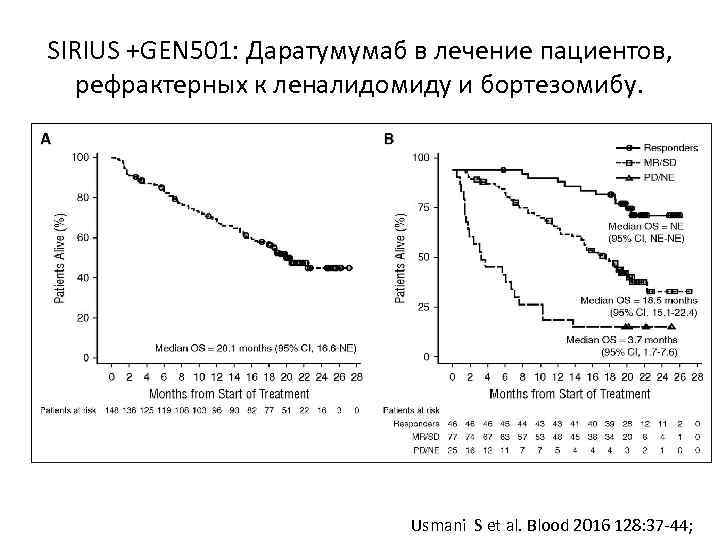 SIRIUS +GEN 501: Даратумумаб в лечение пациентов, рефрактерных к леналидомиду и бортезомибу. Usmani S