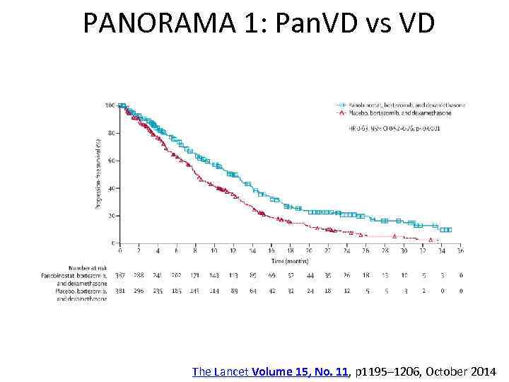 PANORAMA 1: Pan. VD vs VD The Lancet Volume 15, No. 11, p 1195–