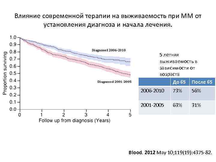 Влияние современной терапии на выживаемость при ММ от установления диагноза и начала лечения. 5