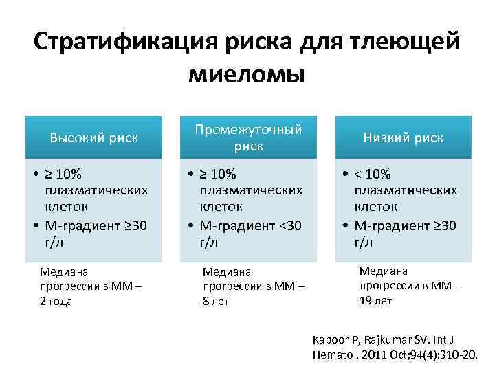 Стратификация риска для тлеющей миеломы Высокий риск Промежуточный риск Низкий риск • ≥ 10%