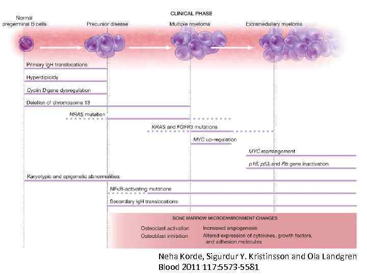 Neha Korde, Sigurdur Y. Kristinsson and Ola Landgren Blood 2011 117: 5573 -5581 