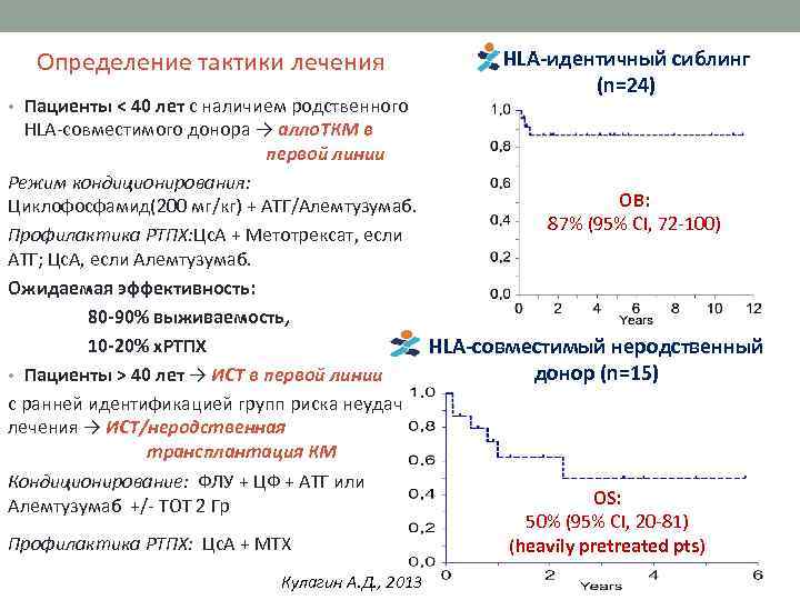 Определение тактики лечения • Пациенты < 40 лет с наличием родственного HLA-идентичный сиблинг (n=24)