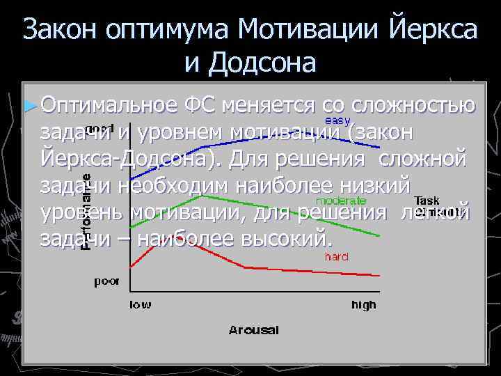 Закон оптимума Мотивации Йеркса и Додсона ► Оптимальное ФС меняется со сложностью задачи и