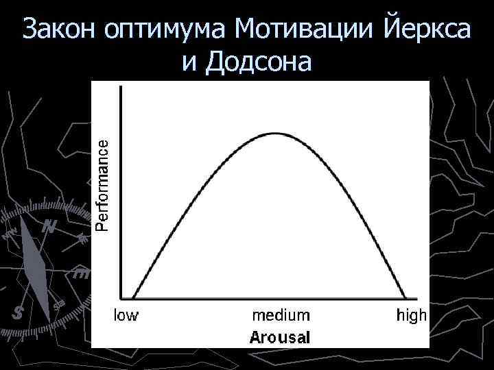 Закон оптимума Мотивации Йеркса и Додсона 