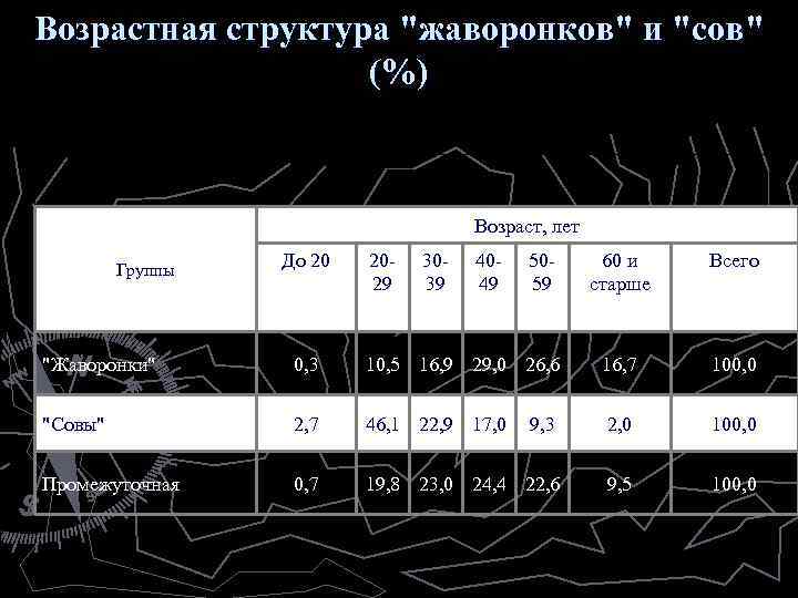 Возрастная структура 