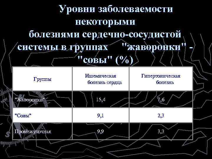  Уровни заболеваемости некоторыми болезнями сердечно-сосудистой системы в группах 