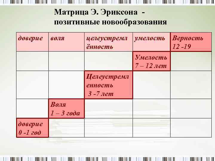 Матрица Э. Эриксона позитивные новообразования доверие воля целеустремл умелость Верность ённость 12 -19 Умелость