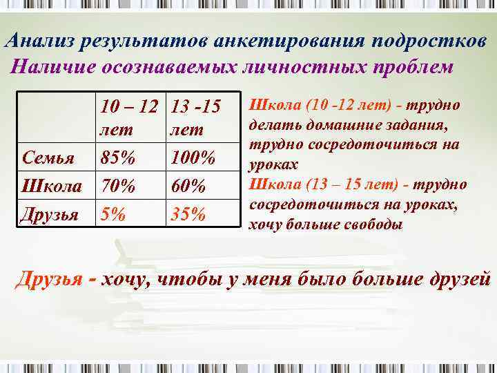Анализ результатов анкетирования подростков Наличие осознаваемых личностных проблем 10 – 12 лет Семья 85%