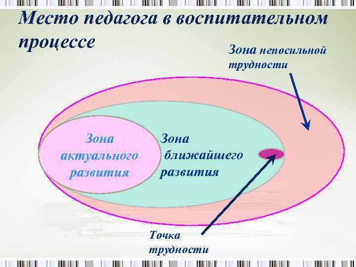 Место педагога в воспитательном процессе Зона непосильной трудности Зона актуального развития Зона ближайшего развития