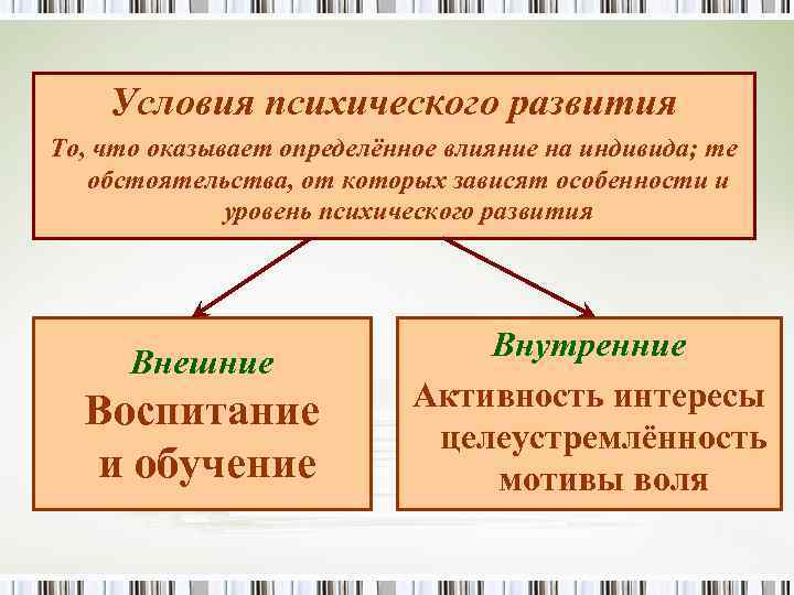 Условия психического развития То, что оказывает определённое влияние на индивида; те обстоятельства, от которых