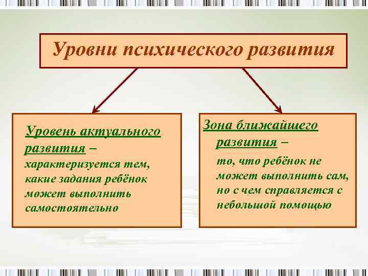 Уровни психического развития Уровень актуального развития – характеризуется тем, какие задания ребёнок может выполнить