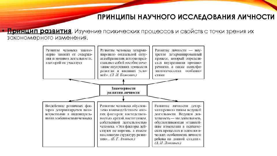ПРИНЦИПЫ НАУЧНОГО ИССЛЕДОВАНИЯ ЛИЧНОСТИ • Принцип развития. Изучение психических процессов и свойств с точки